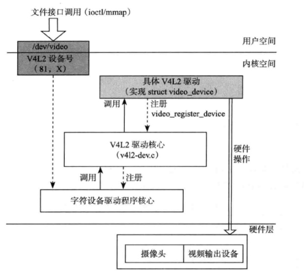 [Android5.1][RK3288] Camera（二）Linux 中的 V4L2 | Hexo