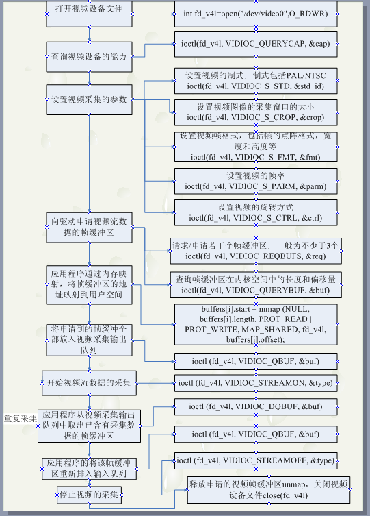 [Android5.1][RK3288] Camera（二）Linux 中的 V4L2 | Hexo
